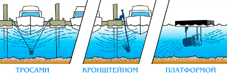 антиобледенитель причалов крепление